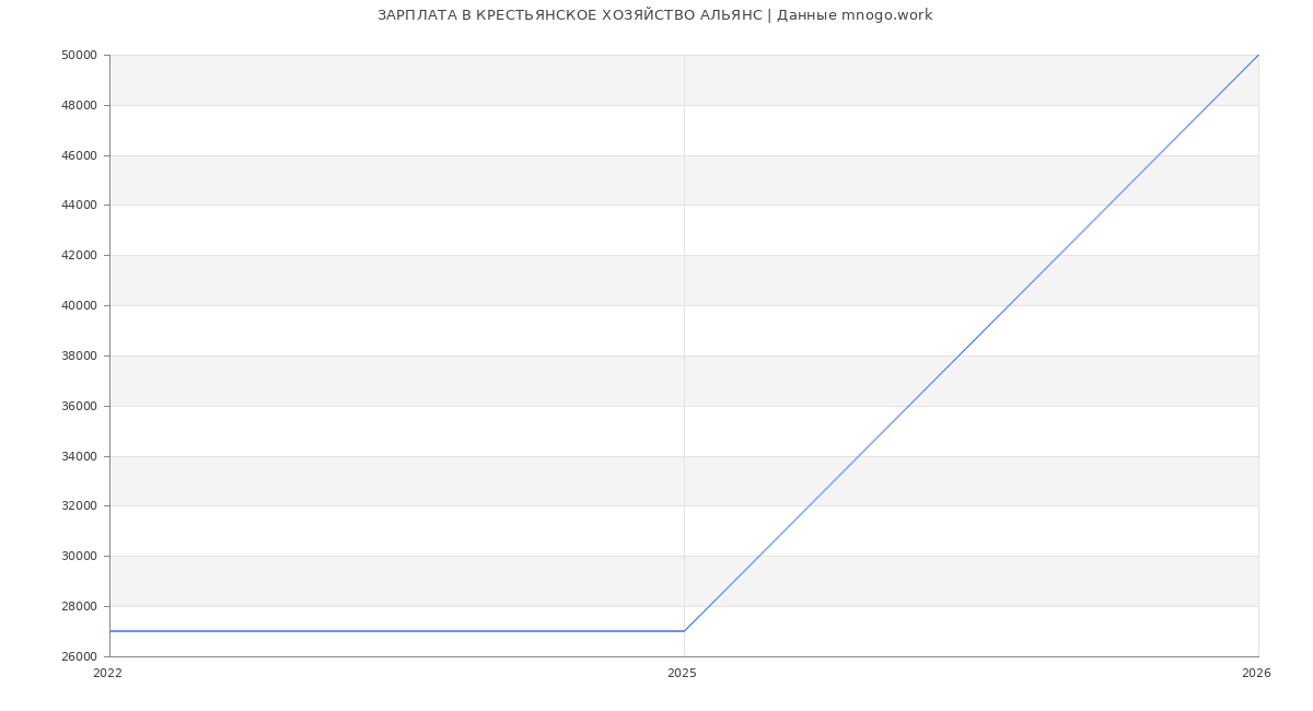 Статистика зарплат в КРЕСТЬЯНСКОЕ ХОЗЯЙСТВО АЛЬЯНС