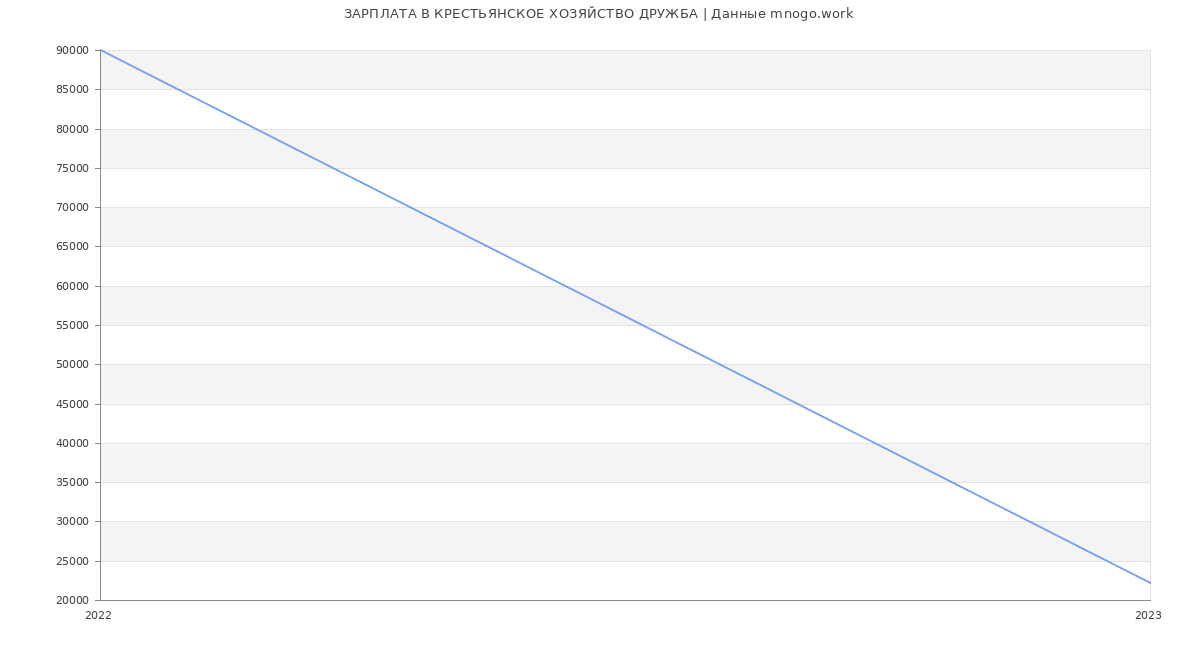 Статистика зарплат КРЕСТЬЯНСКОЕ ХОЗЯЙСТВО ДРУЖБА