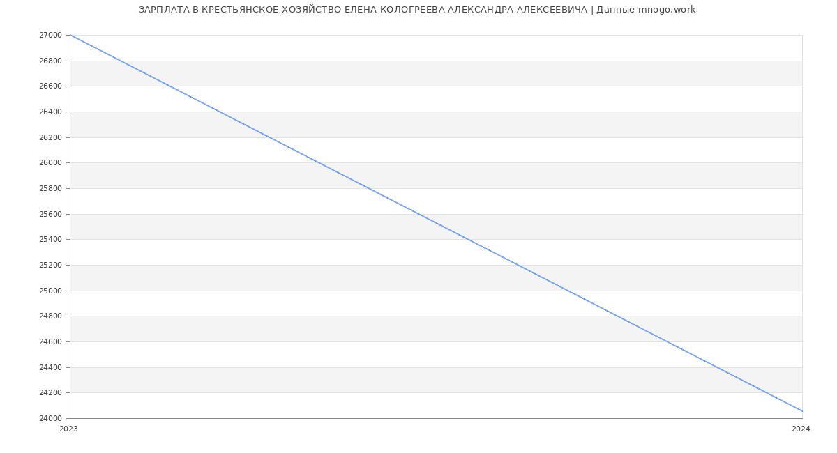 Статистика зарплат КРЕСТЬЯНСКОЕ ХОЗЯЙСТВО ЕЛЕНА КОЛОГРЕЕВА АЛЕКСАНДРА АЛЕКСЕЕВИЧА