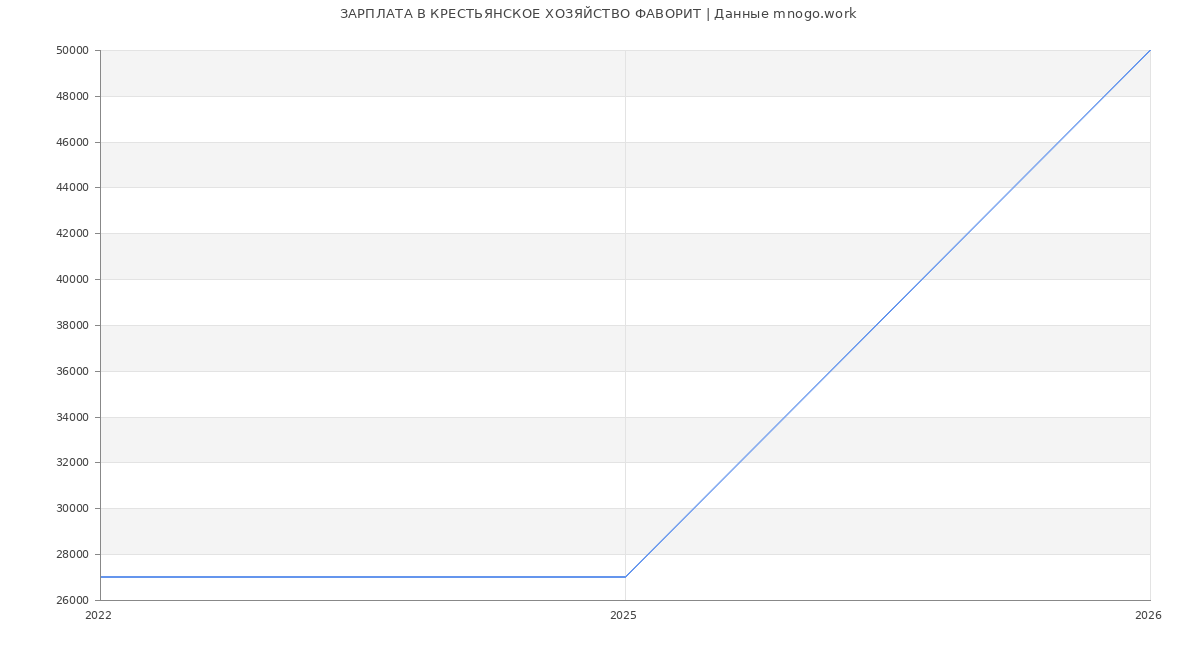 Статистика зарплат в КРЕСТЬЯНСКОЕ ХОЗЯЙСТВО ФАВОРИТ