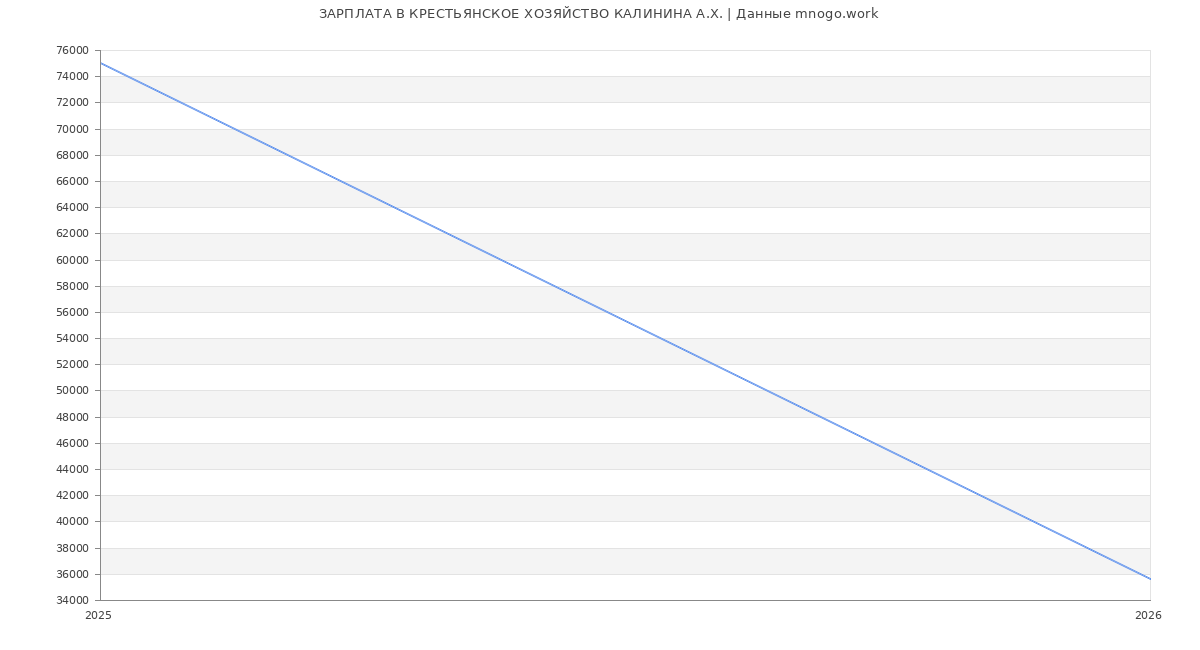 Статистика зарплат в КРЕСТЬЯНСКОЕ ХОЗЯЙСТВО КАЛИНИНА А.Х.
