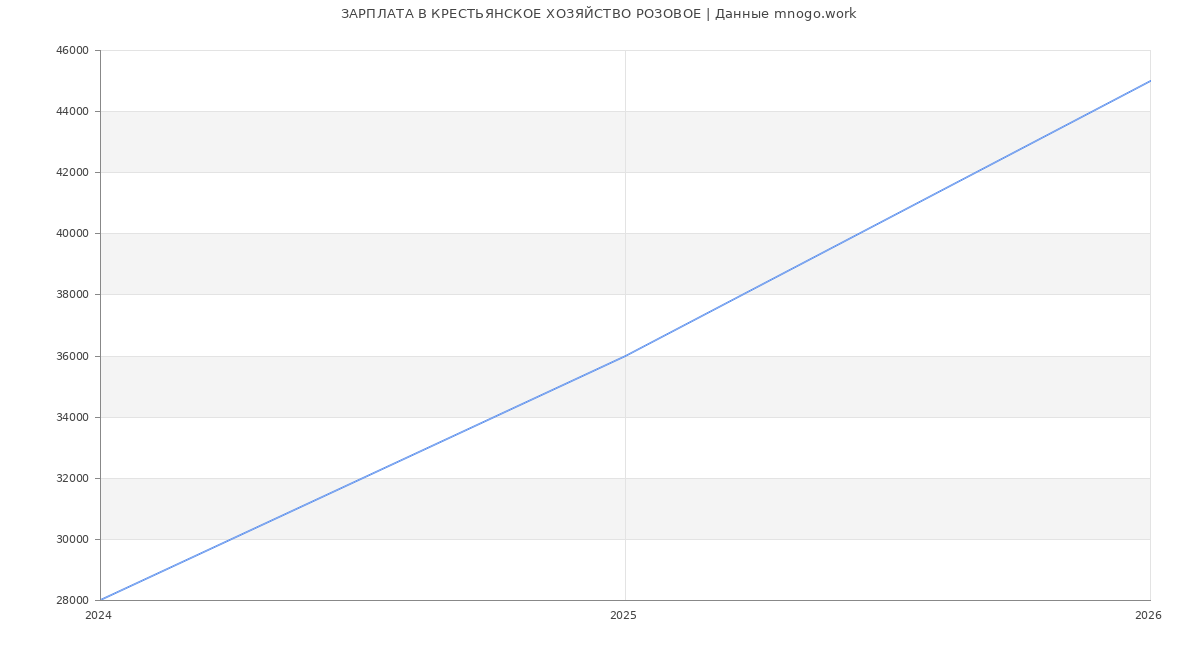Статистика зарплат КРЕСТЬЯНСКОЕ ХОЗЯЙСТВО РОЗОВОЕ