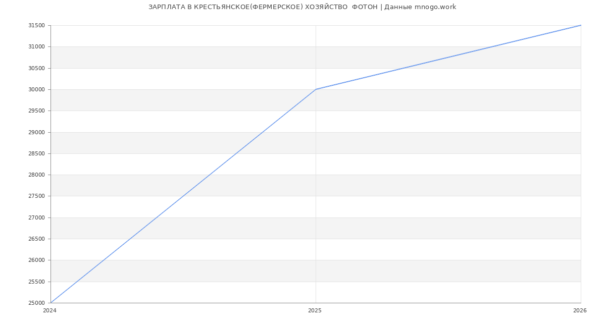 Статистика зарплат в КРЕСТЬЯНСКОЕ(ФЕРМЕРСКОЕ) ХОЗЯЙСТВО  ФОТОН
