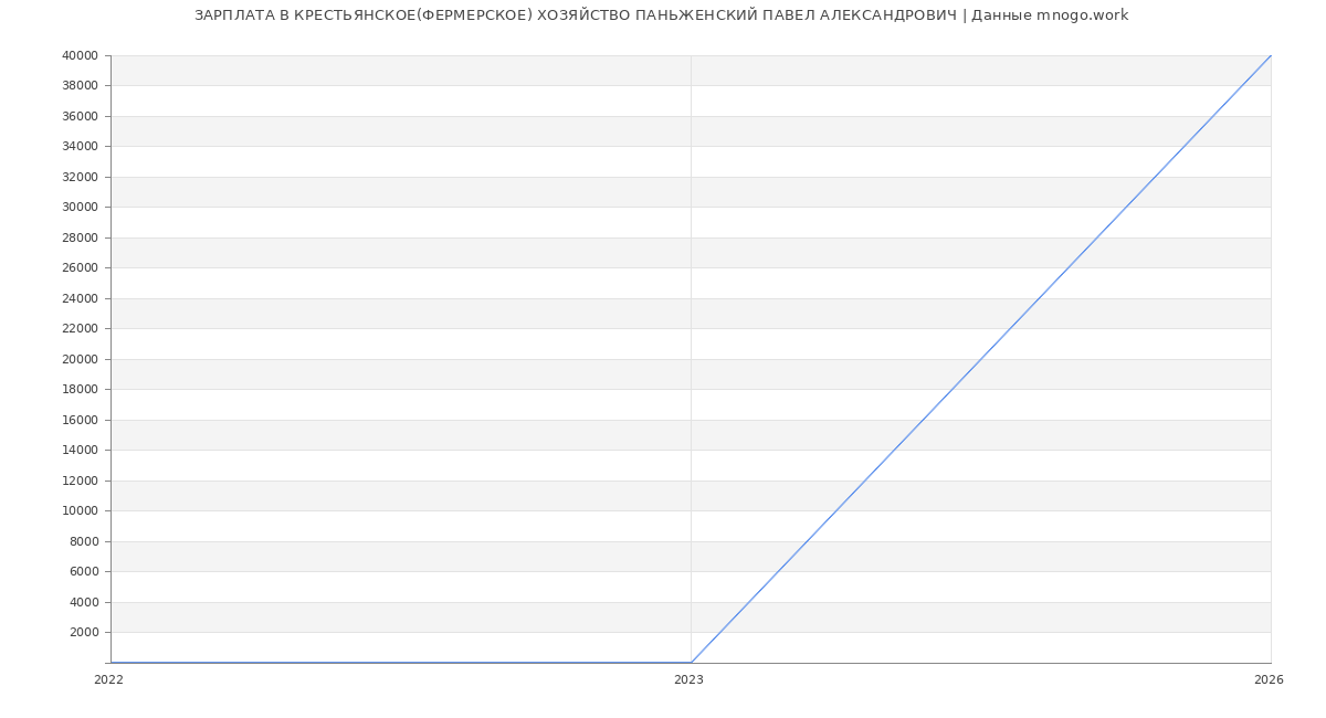 Статистика зарплат КРЕСТЬЯНСКОЕ(ФЕРМЕРСКОЕ) ХОЗЯЙСТВО ПАНЬЖЕНСКИЙ ПАВЕЛ АЛЕКСАНДРОВИЧ
