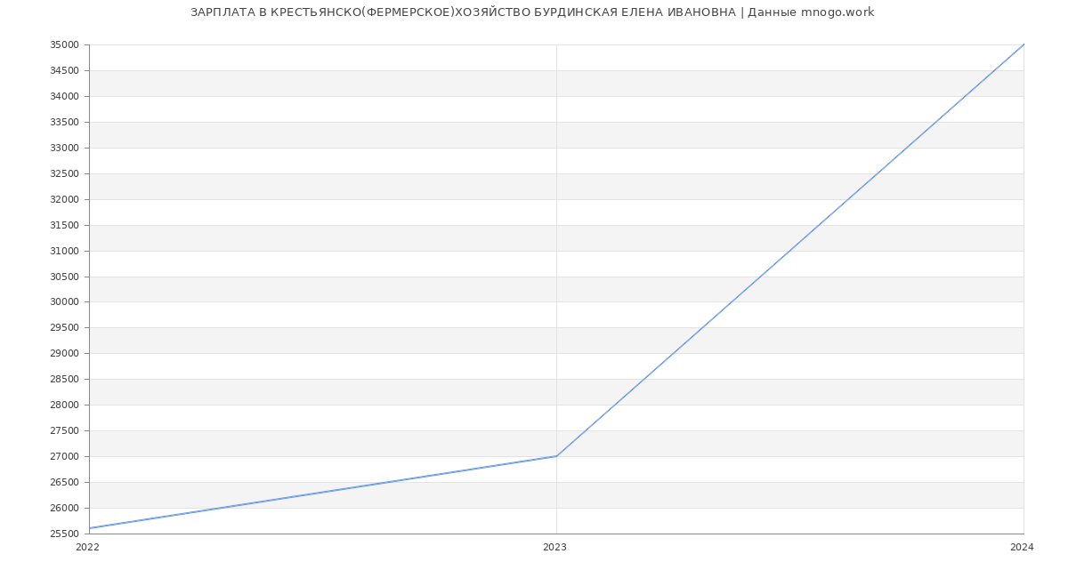 Статистика зарплат КРЕСТЬЯНСКО(ФЕРМЕРСКОЕ)ХОЗЯЙСТВО БУРДИНСКАЯ ЕЛЕНА ИВАНОВНА