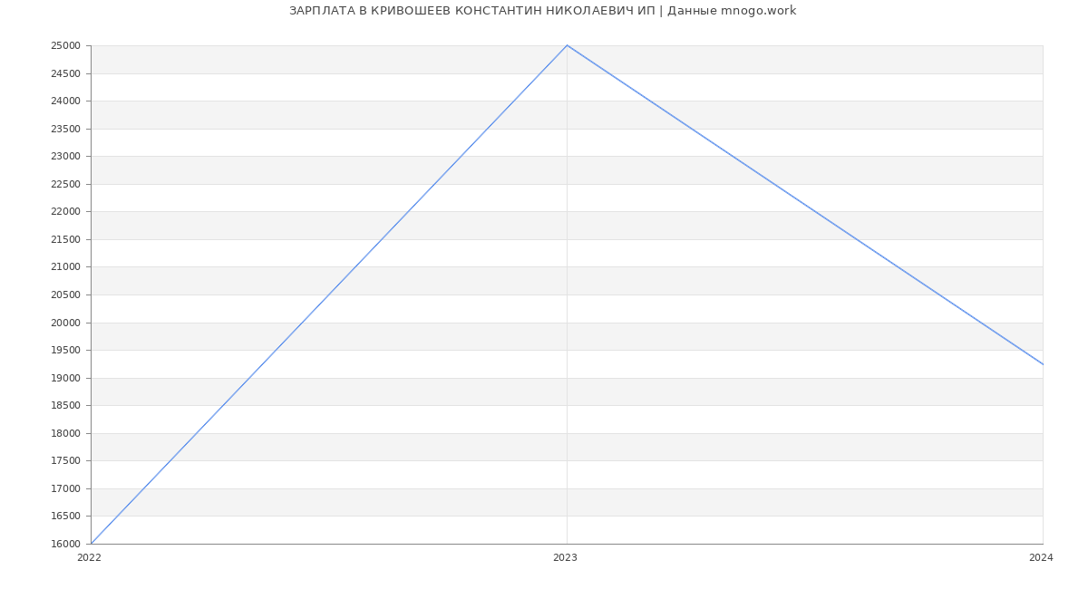 Статистика зарплат КРИВОШЕЕВ КОНСТАНТИН НИКОЛАЕВИЧ ИП
