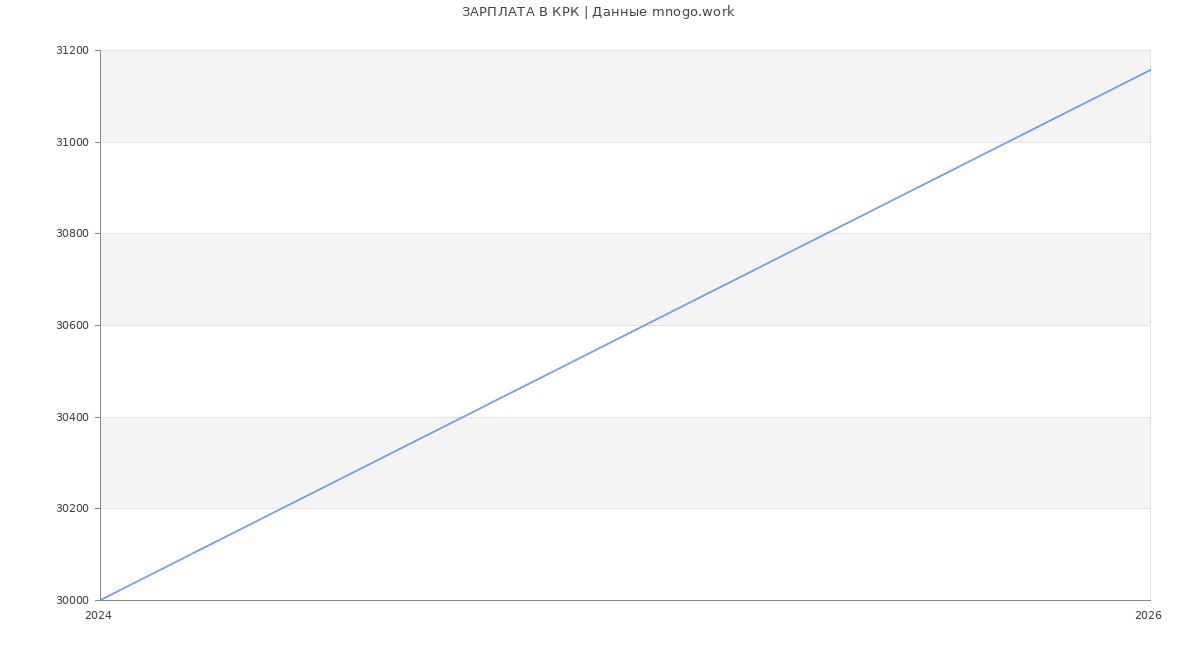 Статистика зарплат КРК