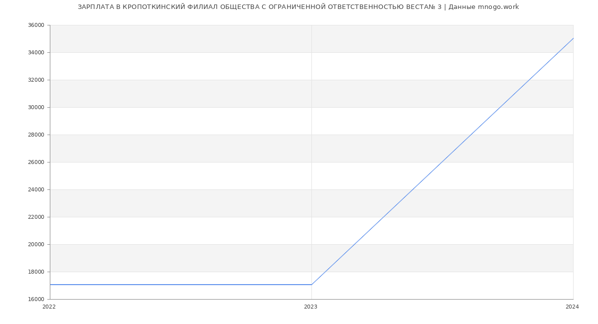 Статистика зарплат КРОПОТКИНСКИЙ ФИЛИАЛ ОБЩЕСТВА С ОГРАНИЧЕННОЙ ОТВЕТСТВЕННОСТЬЮ ВЕСТА№ 3