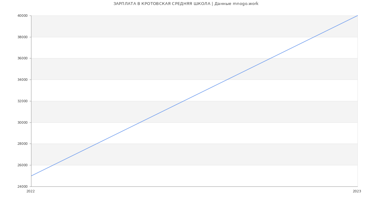 Статистика зарплат КРОТОВСКАЯ СРЕДНЯЯ ШКОЛА