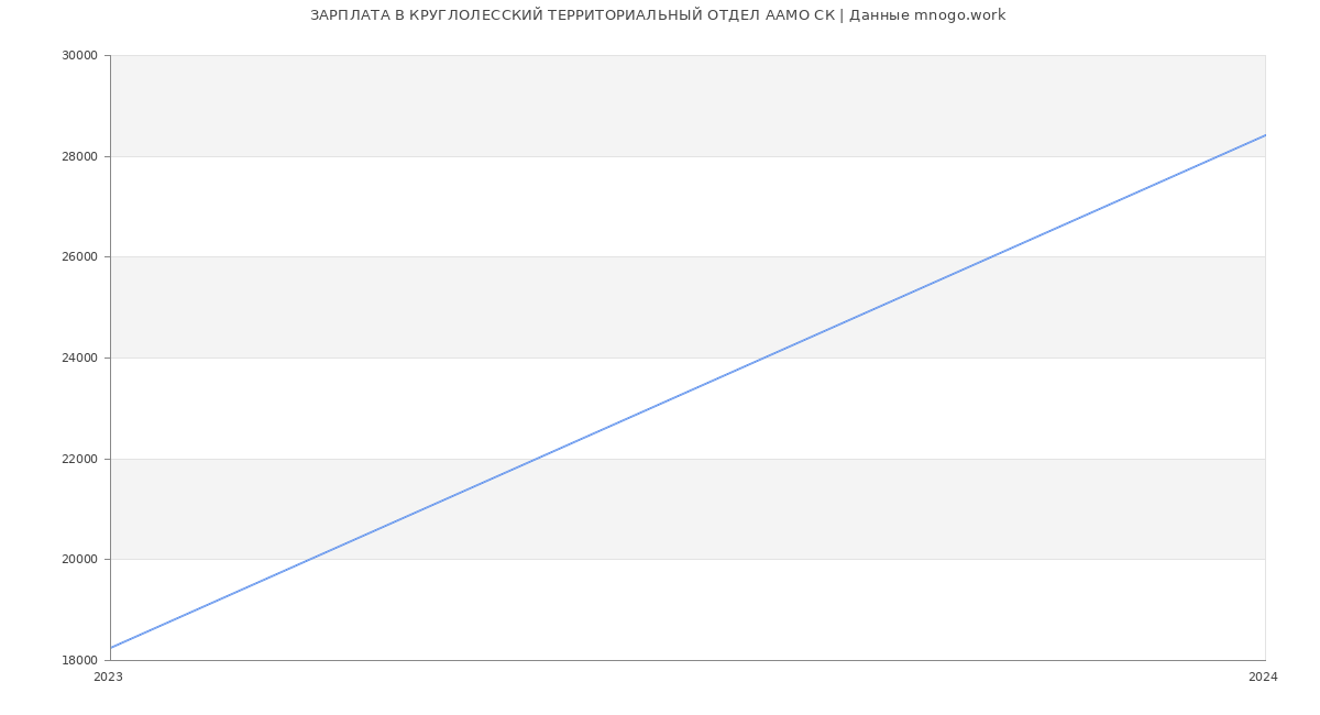 Статистика зарплат КРУГЛОЛЕССКИЙ ТЕРРИТОРИАЛЬНЫЙ ОТДЕЛ ААМО СК