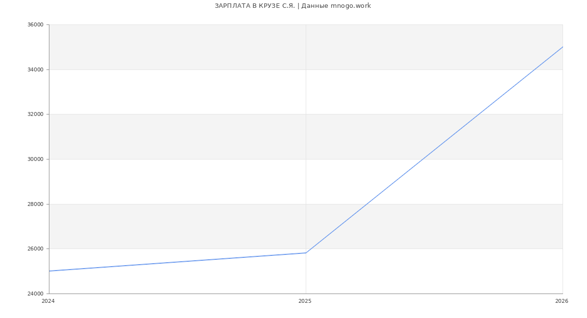 Статистика зарплат в КРУЗЕ С.Я.
