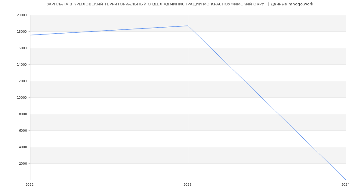 Статистика зарплат КРЫЛОВСКИЙ ТЕРРИТОРИАЛЬНЫЙ ОТДЕЛ АДМИНИСТРАЦИИ МО КРАСНОУФИМСКИЙ ОКРУГ