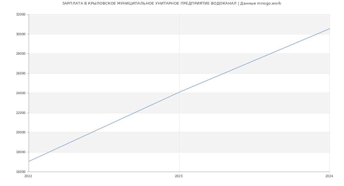 Статистика зарплат КРЫЛОВСКОЕ МУНИЦИПАЛЬНОЕ УНИТАРНОЕ ПРЕДПРИЯТИЕ ВОДОКАНАЛ