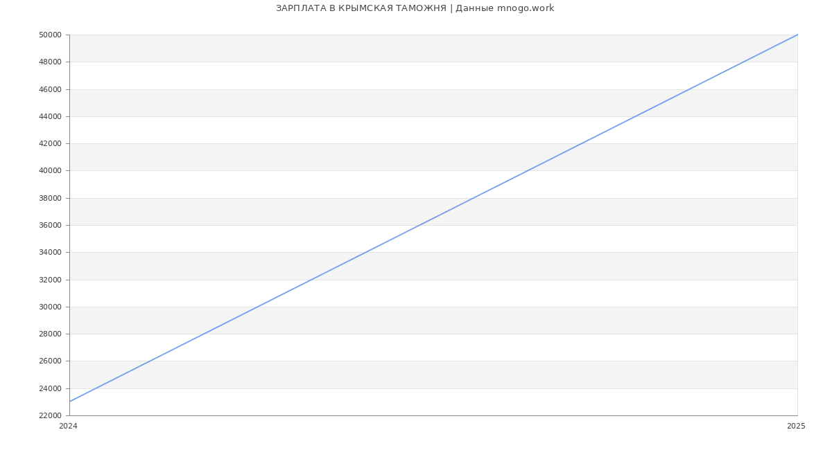 Статистика зарплат КРЫМСКАЯ ТАМОЖНЯ
