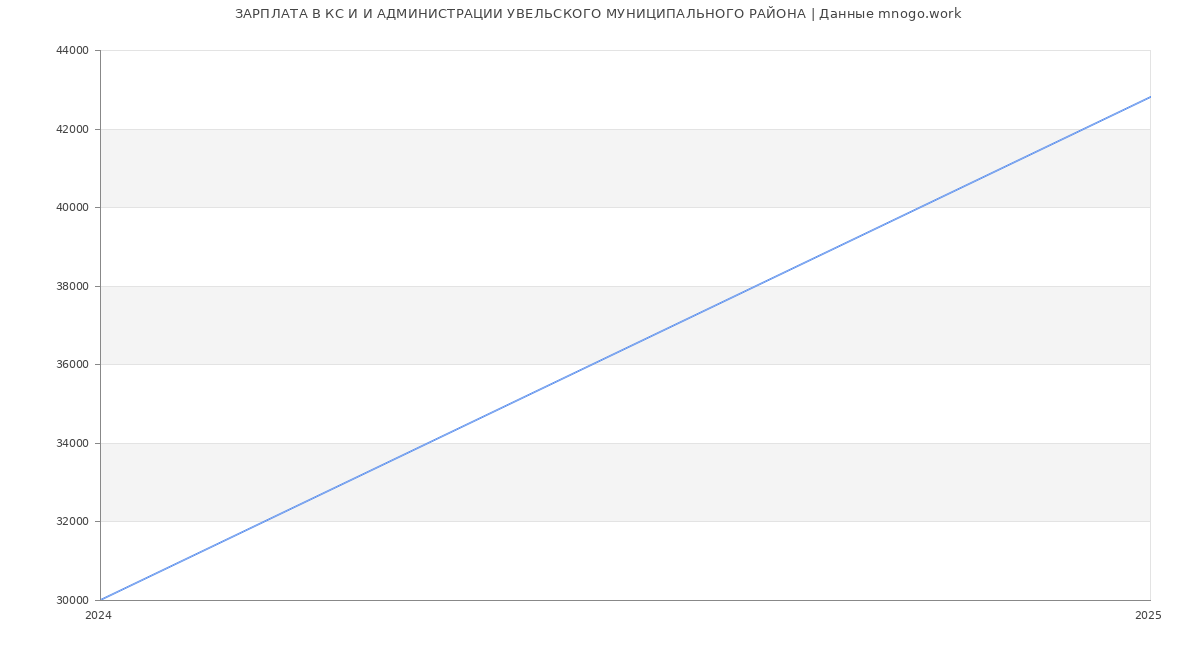 Статистика зарплат КС И И АДМИНИСТРАЦИИ УВЕЛЬСКОГО МУНИЦИПАЛЬНОГО РАЙОНА