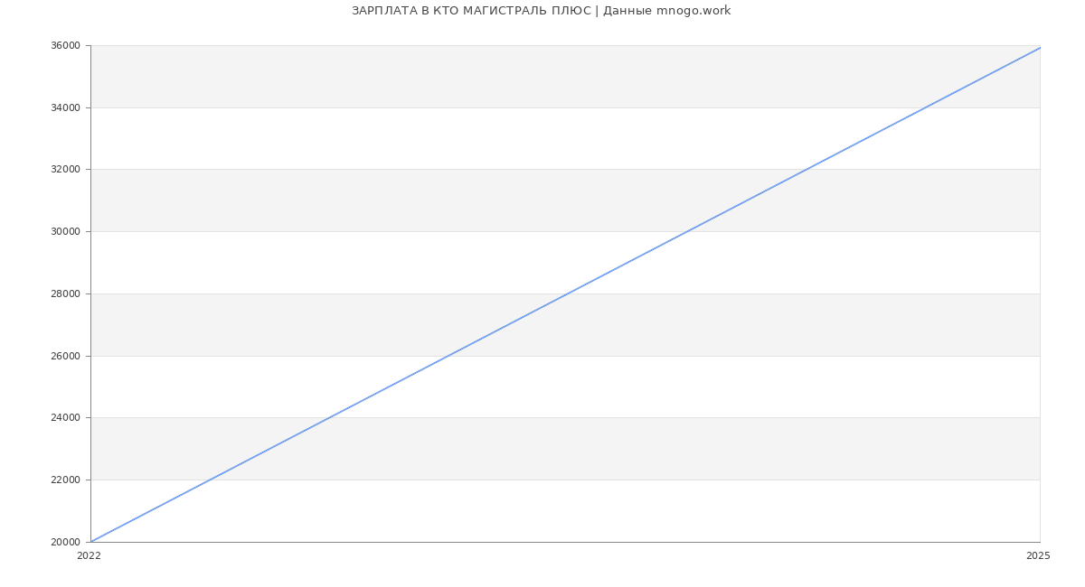 Статистика зарплат КТО МАГИСТРАЛЬ ПЛЮС