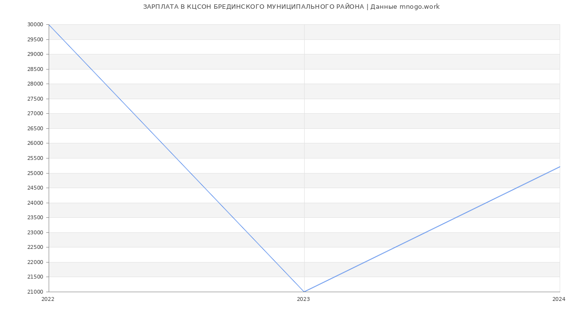 Статистика зарплат КЦСОН БРЕДИНСКОГО МУНИЦИПАЛЬНОГО РАЙОНА