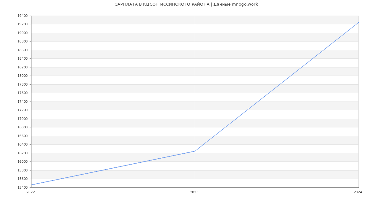 Статистика зарплат КЦСОН ИССИНСКОГО РАЙОНА