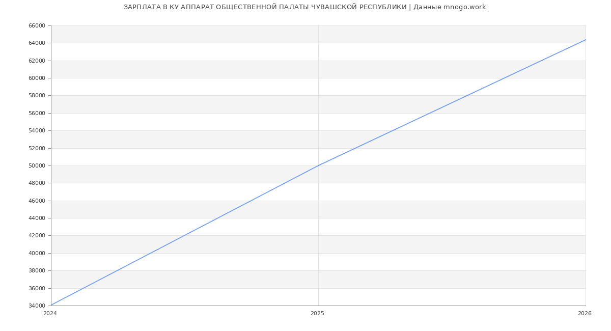 Статистика зарплат КУ АППАРАТ ОБЩЕСТВЕННОЙ ПАЛАТЫ ЧУВАШСКОЙ РЕСПУБЛИКИ