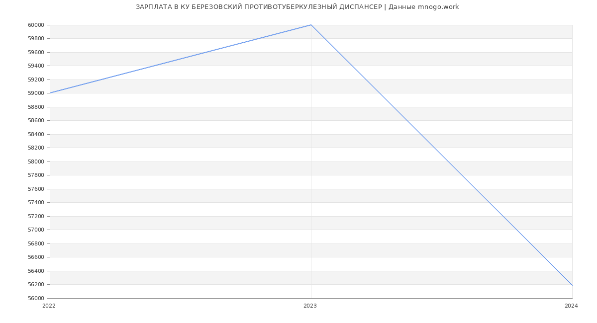 Статистика зарплат КУ БЕРЕЗОВСКИЙ ПРОТИВОТУБЕРКУЛЕЗНЫЙ ДИСПАНСЕР