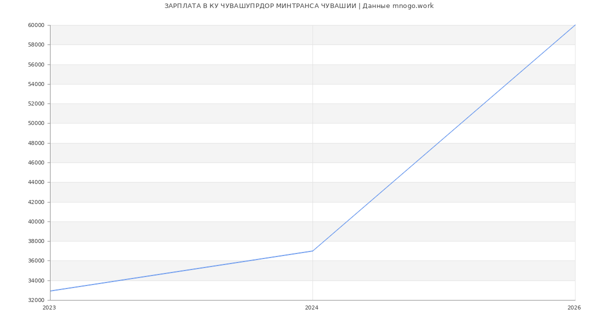 Статистика зарплат КУ ЧУВАШУПРДОР МИНТРАНСА ЧУВАШИИ