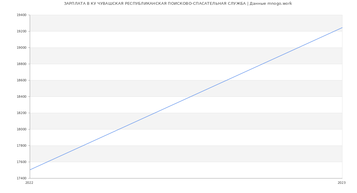 Статистика зарплат КУ ЧУВАШСКАЯ РЕСПУБЛИКАНСКАЯ ПОИСКОВО-СПАСАТЕЛЬНАЯ СЛУЖБА