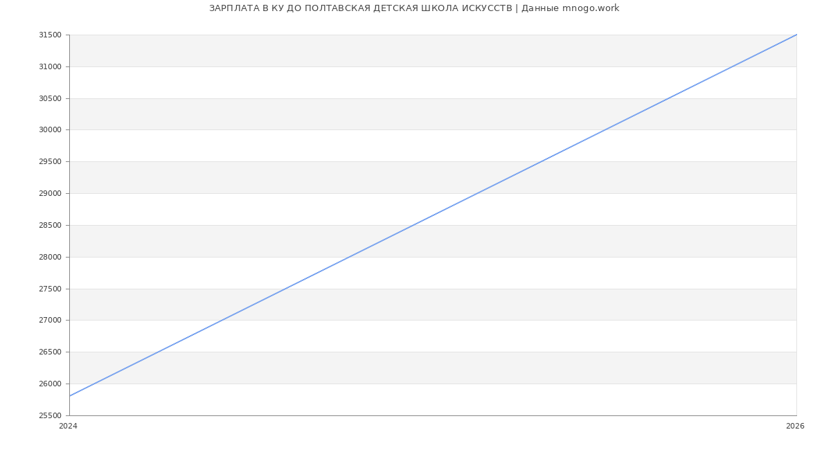 Статистика зарплат КУ ДО ПОЛТАВСКАЯ ДЕТСКАЯ ШКОЛА ИСКУССТВ