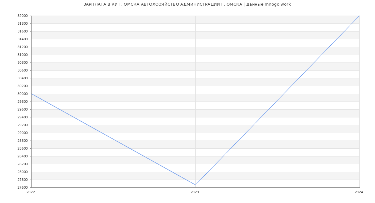 Статистика зарплат КУ Г. ОМСКА АВТОХОЗЯЙСТВО АДМИНИСТРАЦИИ Г. ОМСКА