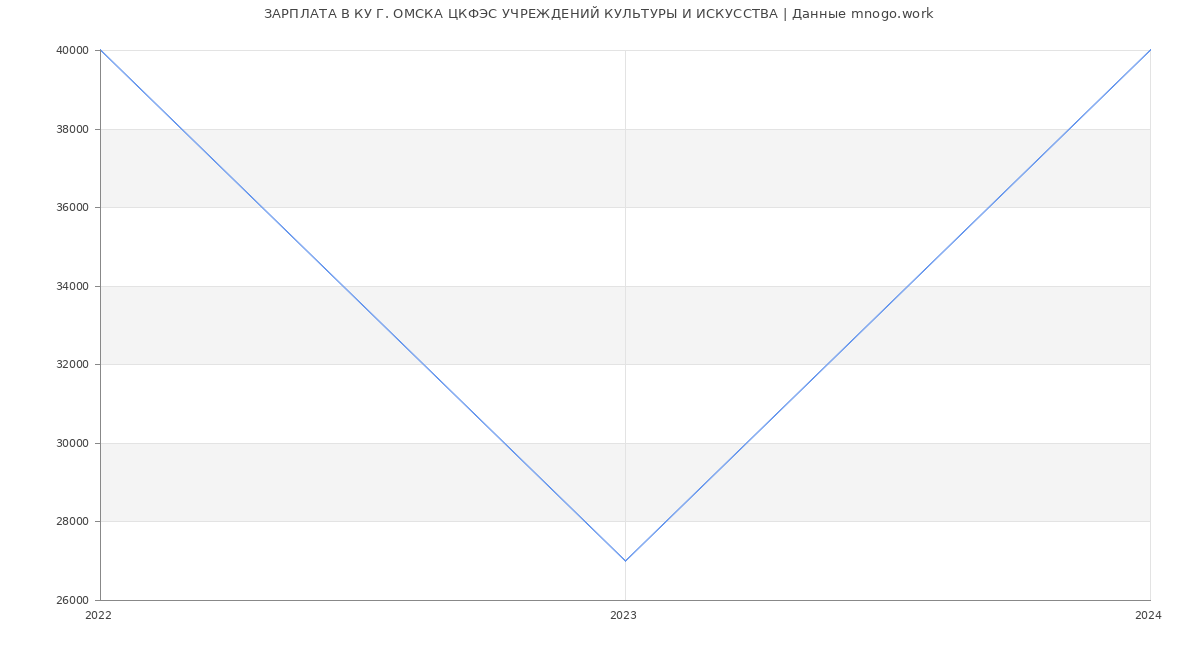 Статистика зарплат КУ Г. ОМСКА ЦКФЭС УЧРЕЖДЕНИЙ КУЛЬТУРЫ И ИСКУССТВА