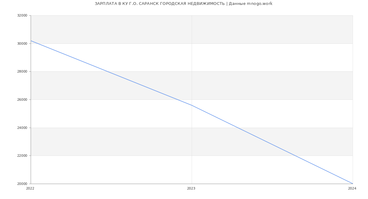 Статистика зарплат КУ Г.О. САРАНСК ГОРОДСКАЯ НЕДВИЖИМОСТЬ