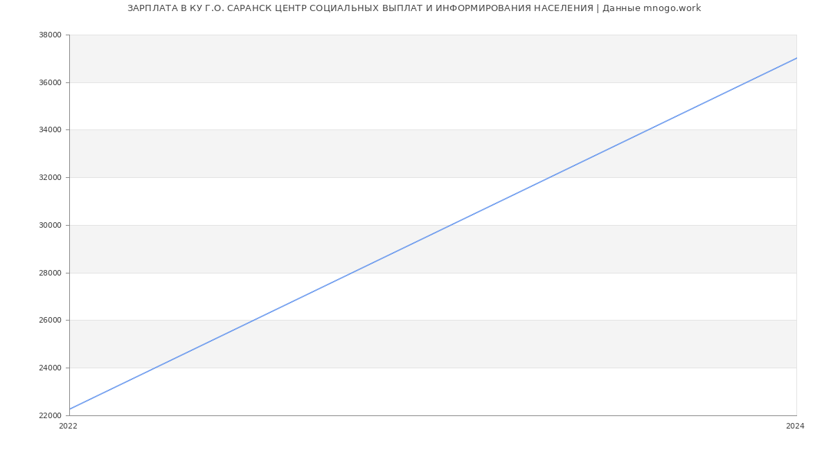 Статистика зарплат КУ Г.О. САРАНСК ЦЕНТР СОЦИАЛЬНЫХ ВЫПЛАТ И ИНФОРМИРОВАНИЯ НАСЕЛЕНИЯ