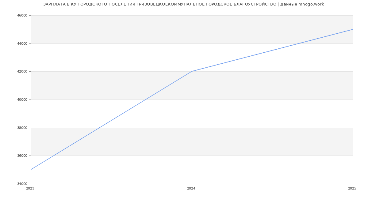 Статистика зарплат КУ ГОРОДСКОГО ПОСЕЛЕНИЯ ГРЯЗОВЕЦКОЕКОММУНАЛЬНОЕ ГОРОДСКОЕ БЛАГОУСТРОЙСТВО