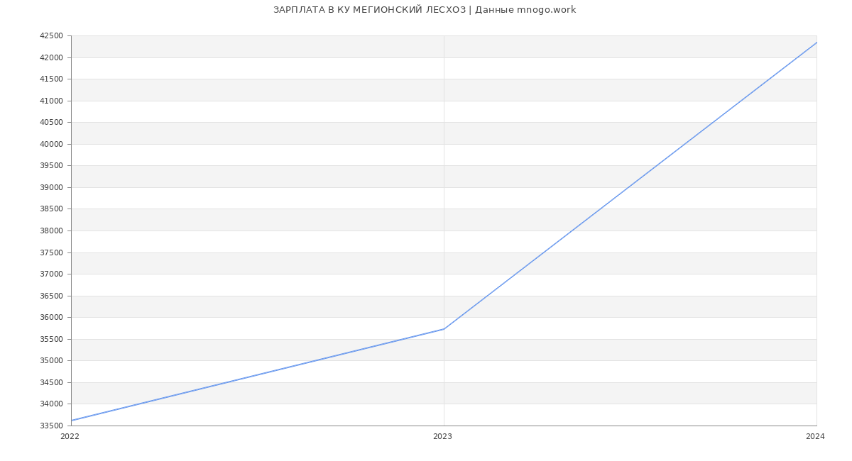 Статистика зарплат КУ МЕГИОНСКИЙ ЛЕСХОЗ