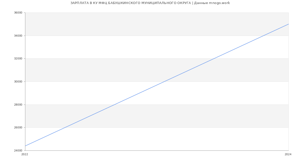 Статистика зарплат КУ МФЦ БАБУШКИНСКОГО МУНИЦИПАЛЬНОГО ОКРУГА