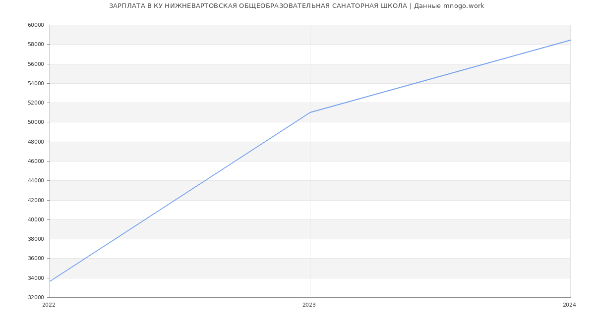 Статистика зарплат КУ НИЖНЕВАРТОВСКАЯ ОБЩЕОБРАЗОВАТЕЛЬНАЯ САНАТОРНАЯ ШКОЛА