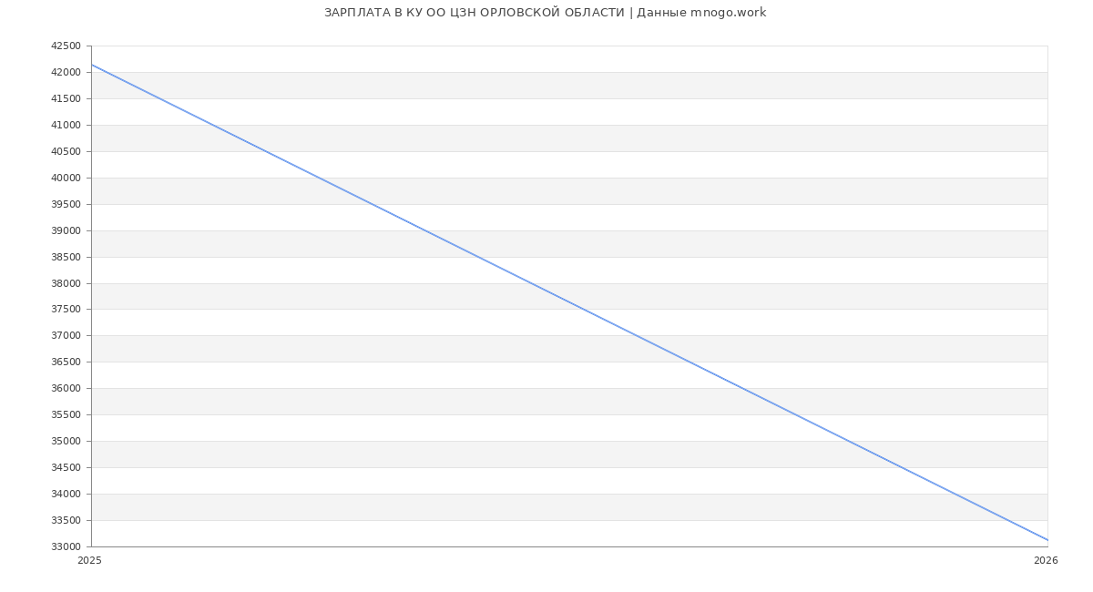 Статистика зарплат КУ ОО ЦЗН ОРЛОВСКОЙ ОБЛАСТИ