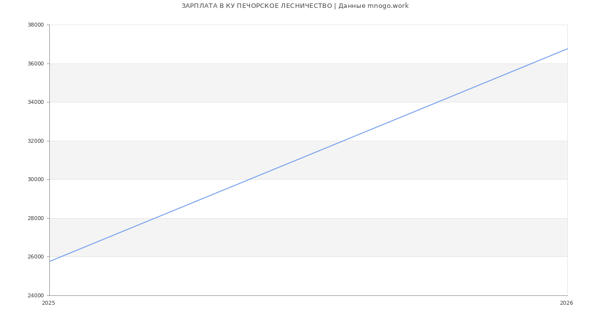 Статистика зарплат КУ ПЕЧОРСКОЕ ЛЕСНИЧЕСТВО