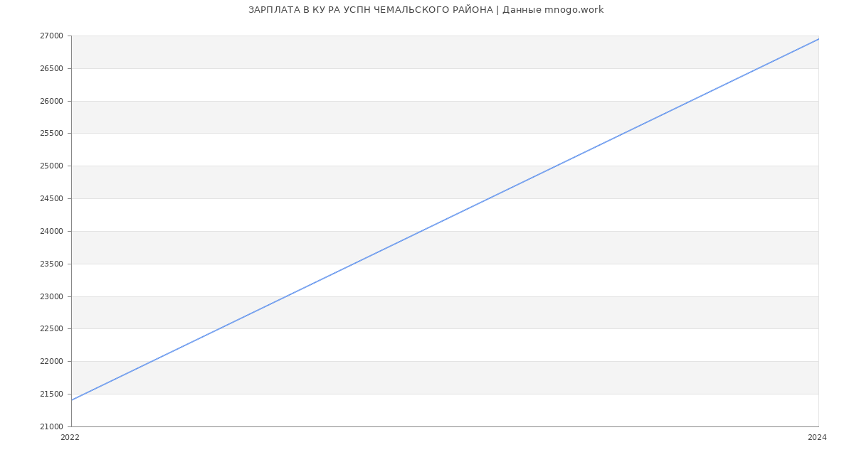 Статистика зарплат КУ РА УСПН ЧЕМАЛЬСКОГО РАЙОНА