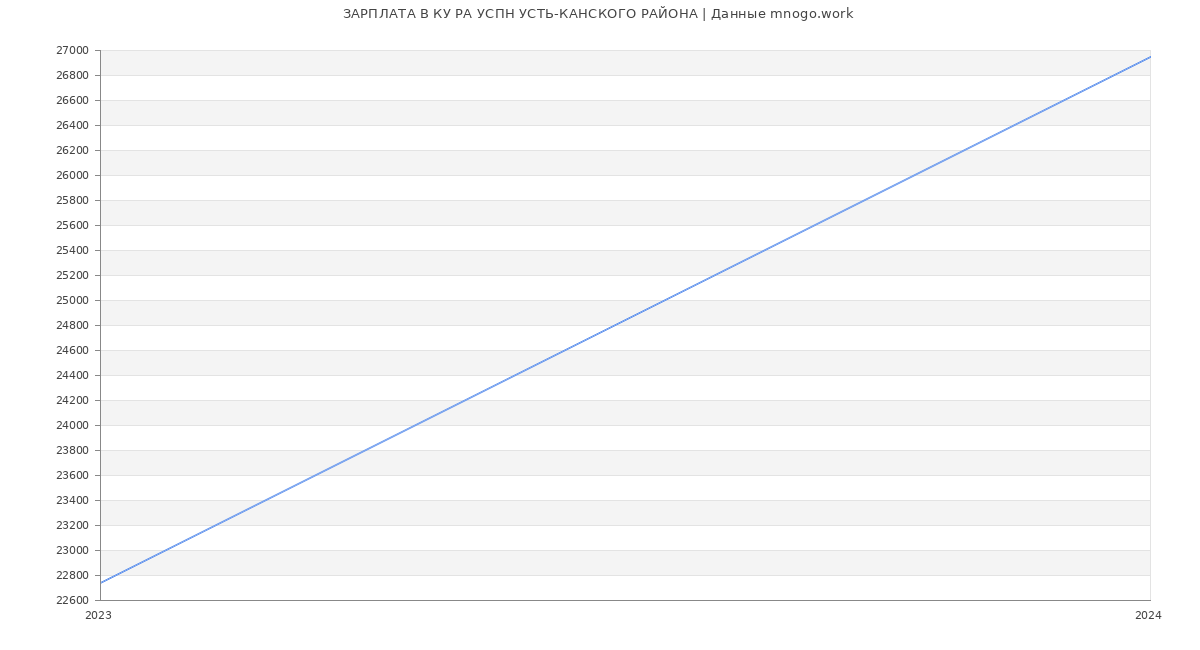 Статистика зарплат КУ РА УСПН УСТЬ-КАНСКОГО РАЙОНА