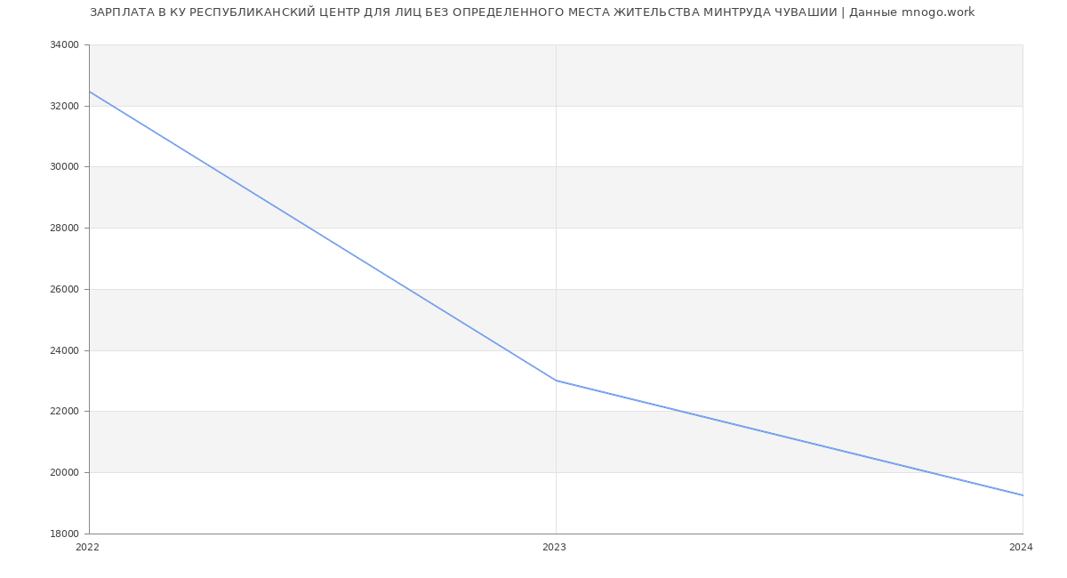 Статистика зарплат КУ РЕСПУБЛИКАНСКИЙ ЦЕНТР ДЛЯ ЛИЦ БЕЗ ОПРЕДЕЛЕННОГО МЕСТА ЖИТЕЛЬСТВА МИНТРУДА ЧУВАШИИ
