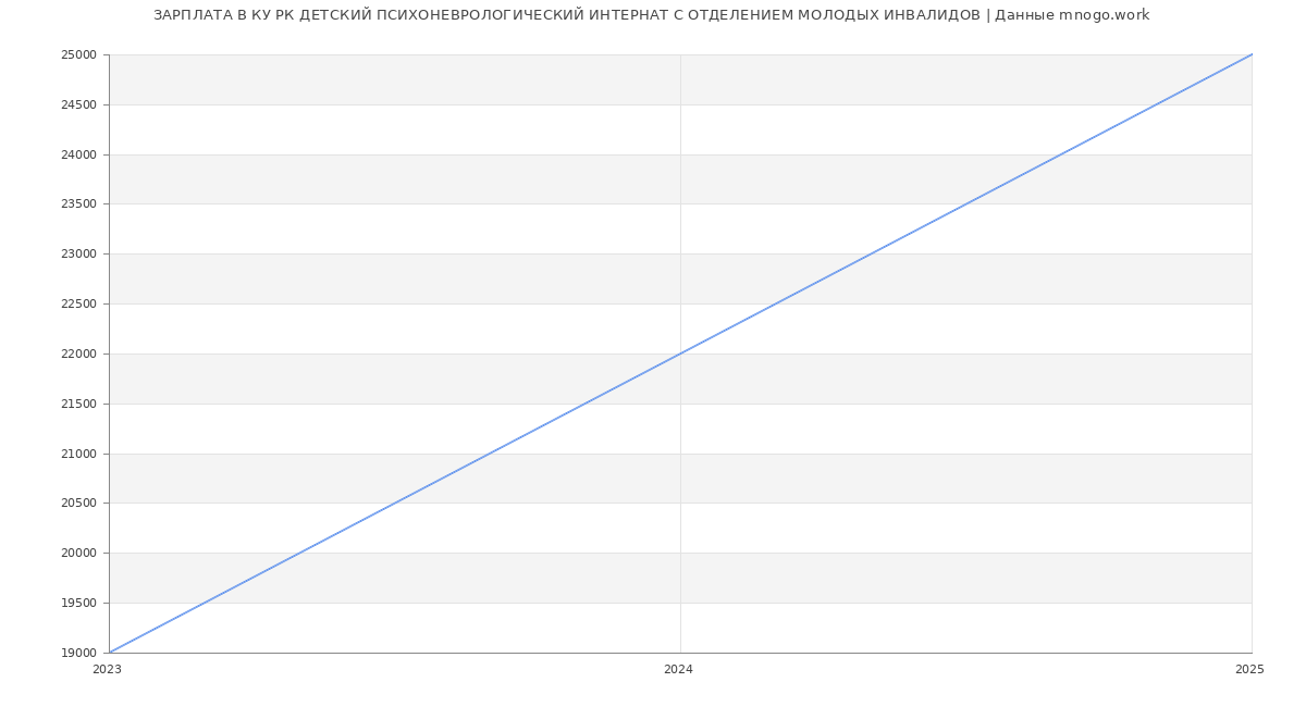 Статистика зарплат КУ РК ДЕТСКИЙ ПСИХОНЕВРОЛОГИЧЕСКИЙ ИНТЕРНАТ С ОТДЕЛЕНИЕМ МОЛОДЫХ ИНВАЛИДОВ