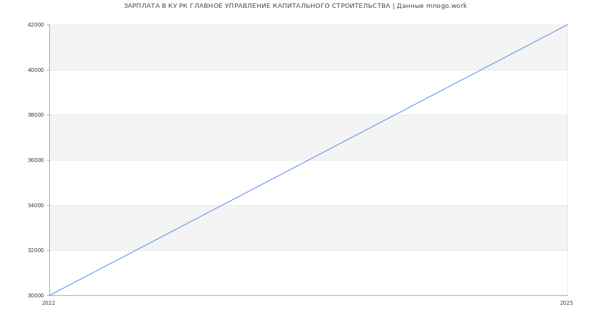 Статистика зарплат КУ РК ГЛАВНОЕ УПРАВЛЕНИЕ КАПИТАЛЬНОГО СТРОИТЕЛЬСТВА