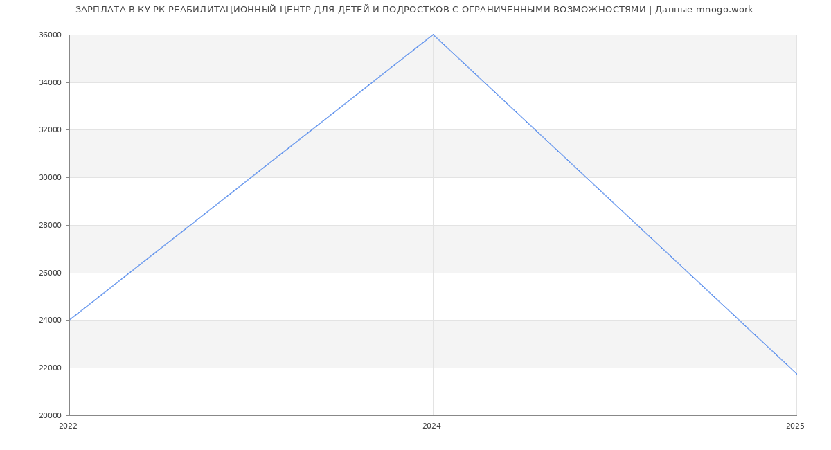 Статистика зарплат КУ РК РЕАБИЛИТАЦИОННЫЙ ЦЕНТР ДЛЯ ДЕТЕЙ И ПОДРОСТКОВ С ОГРАНИЧЕННЫМИ ВОЗМОЖНОСТЯМИ