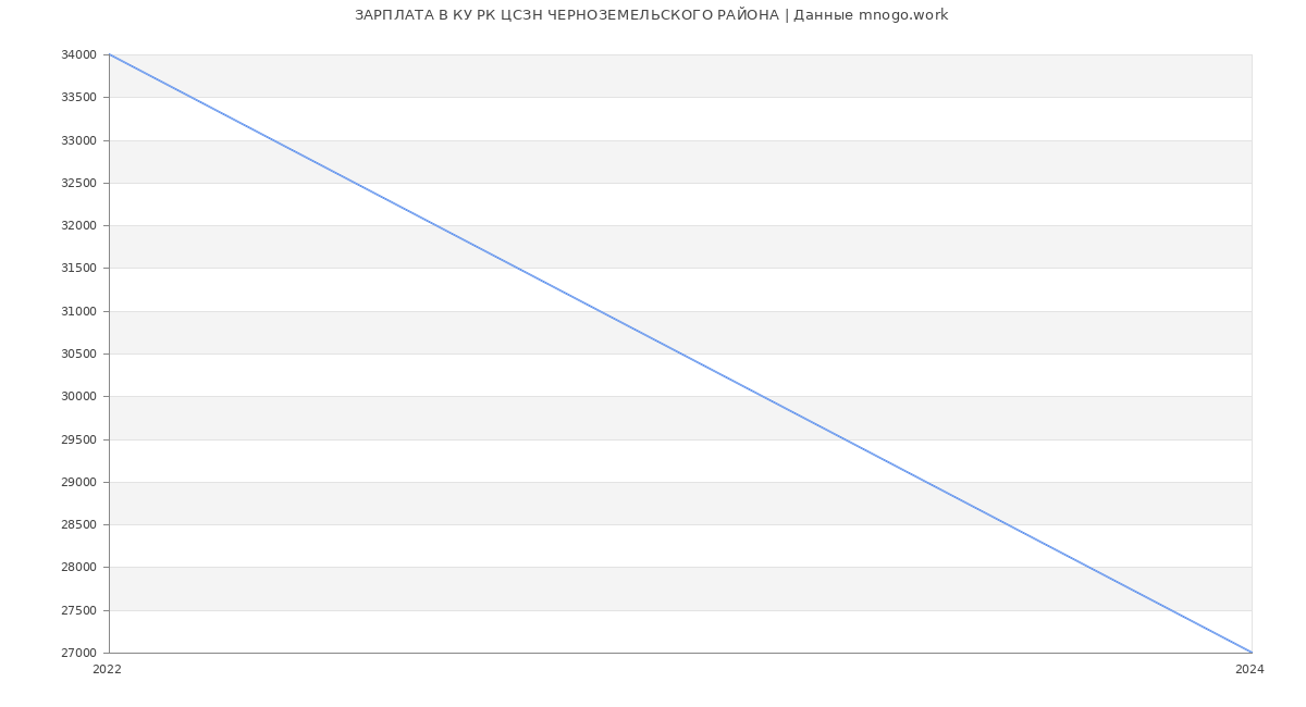 Статистика зарплат КУ РК ЦСЗН ЧЕРНОЗЕМЕЛЬСКОГО РАЙОНА