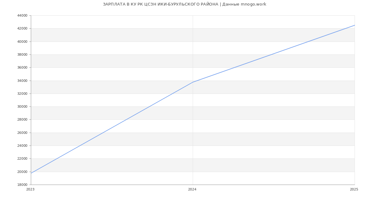 Статистика зарплат КУ РК ЦСЗН ИКИ-БУРУЛЬСКОГО РАЙОНА