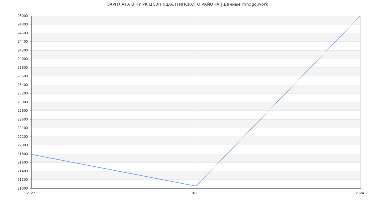 Статистика зарплат КУ РК ЦСЗН ЯШАЛТИНСКОГО РАЙОНА