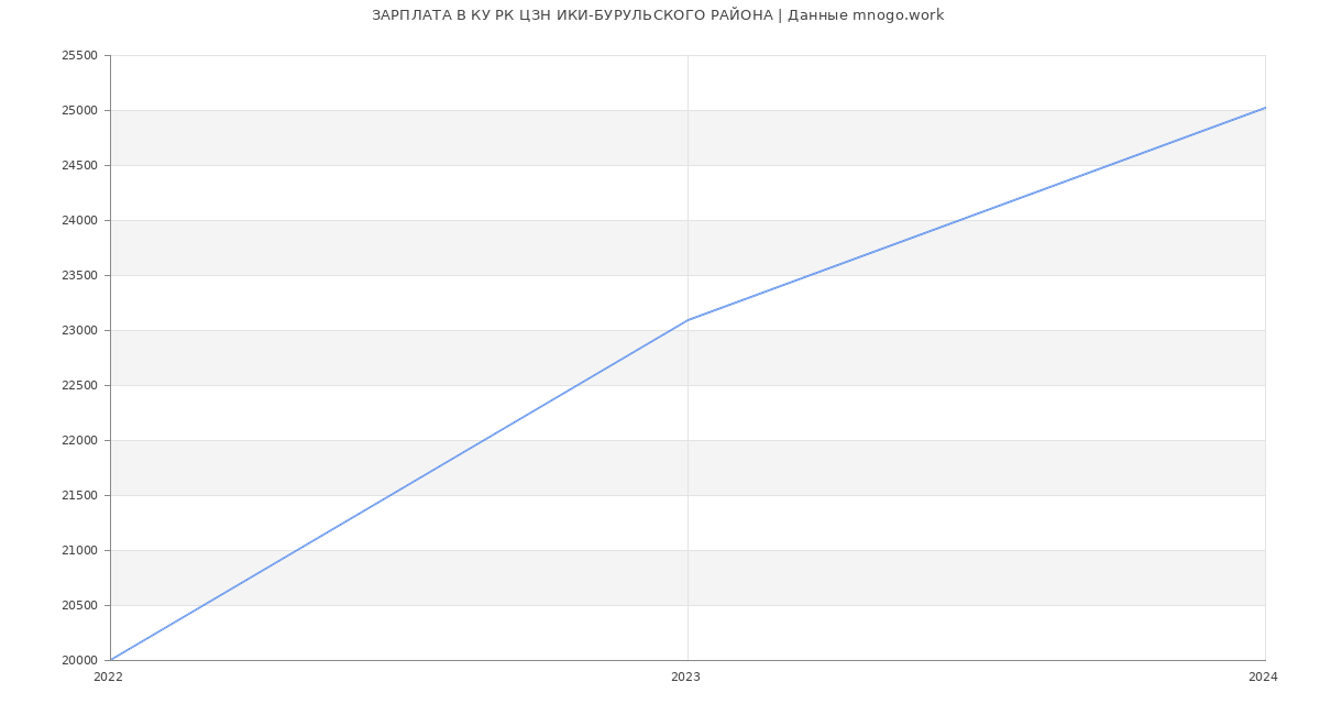 Статистика зарплат КУ РК ЦЗН ИКИ-БУРУЛЬСКОГО РАЙОНА