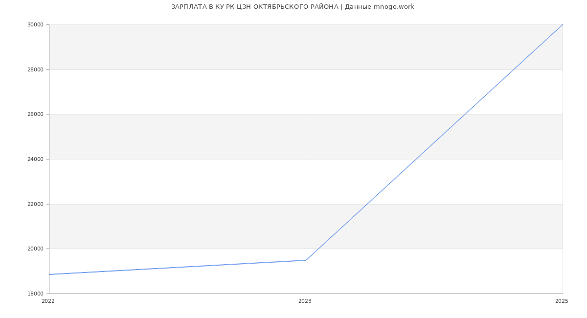 Статистика зарплат КУ РК ЦЗН ОКТЯБРЬСКОГО РАЙОНА