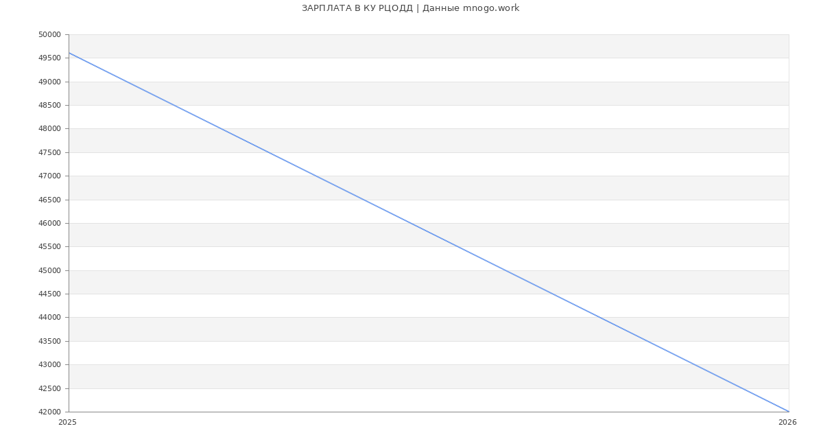 Статистика зарплат в КУ РЦОДД