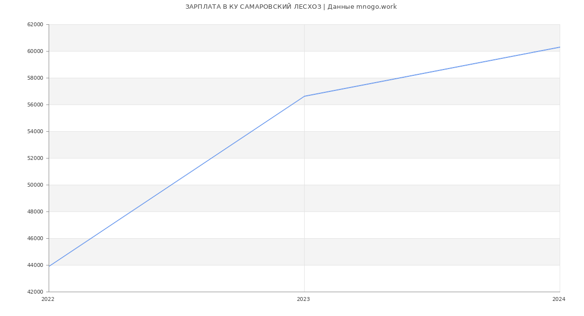 Статистика зарплат КУ САМАРОВСКИЙ ЛЕСХОЗ